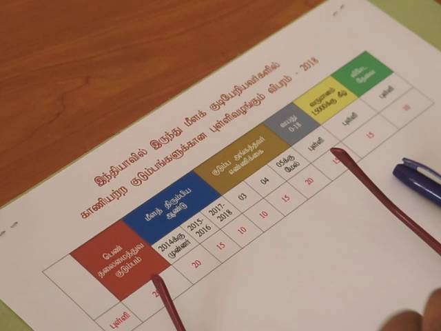 தமிழக அகதி முகாம்களில் இருந்து 1110 குடும்பங்கள் யாழ்ப்பாணம் திரும்பியுள்ளனர்..