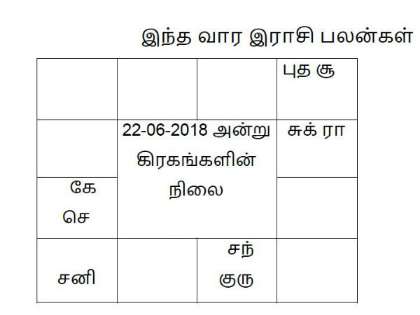 இந்த வார ராசி பலன்கள் (22-06-2018 முதல் 28-06-2018 வரை)