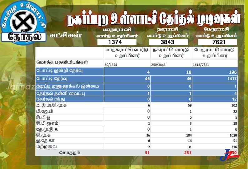 தமிழக உள்ளாட்சி தேர்தல் முடிவுகள்!! -21 மாநகராட்சிகளில் 20 இடங்களில் முன்னிலையில் தி.மு.க-