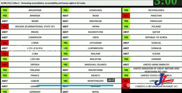 ஐ.நா மனித உரிமை பேரவையில் இலங்கைக்கு எதிரான தீர்மானம் நிறைவேறியது! ஆதரவு -20, எதிர்ப்பு 7.