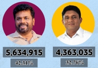 ஐனாதிபதி ஆகிறார் அனுரகுமார திஸாநாயக்க! அனுர 42.31 வீதம், சஜித் 32.76 வீதம்!