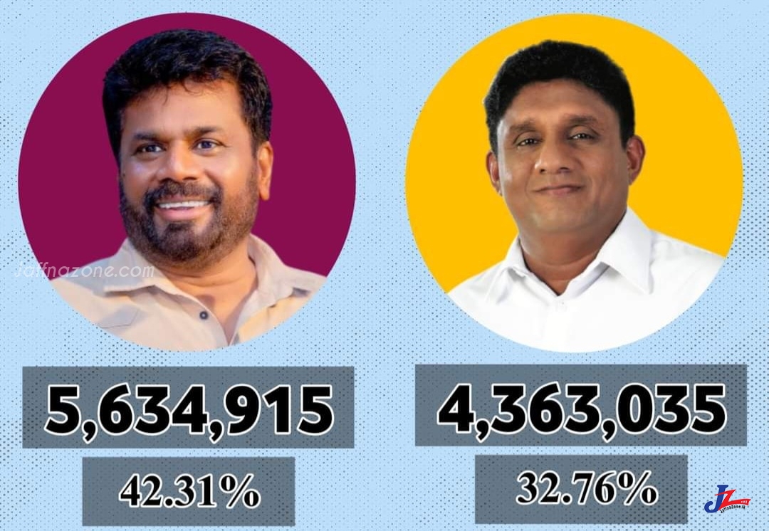 ஐனாதிபதி ஆகிறார் அனுரகுமார திஸாநாயக்க! அனுர 42.31 வீதம், சஜித் 32.76 வீதம்!